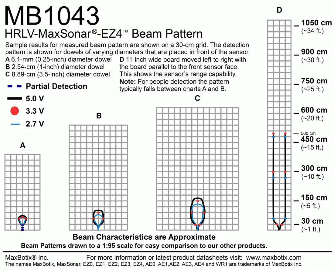 HRLV-MaxSonar-EZ4 (MB1043) Beam Pattern